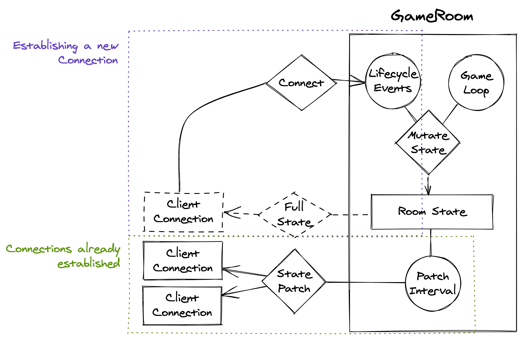 networking using colyseus